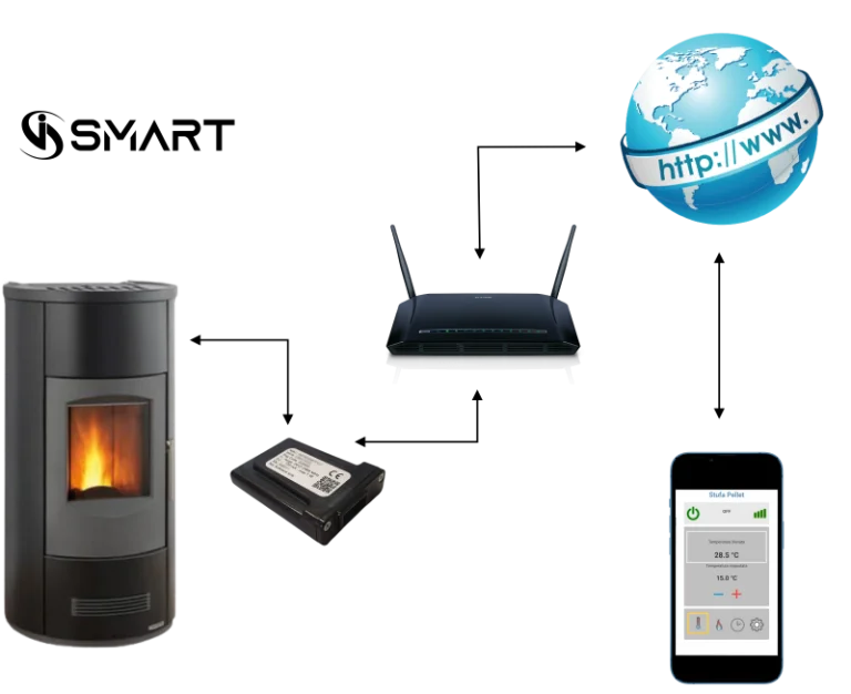 Modulo Wi-Fi con Ponte Radio per Termostati Wireless Fuego Pinkey
